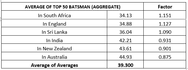 Averages of top 50