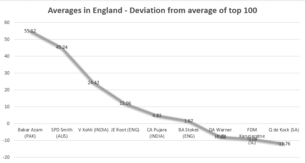 England average