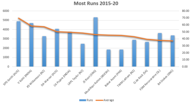 Most runs